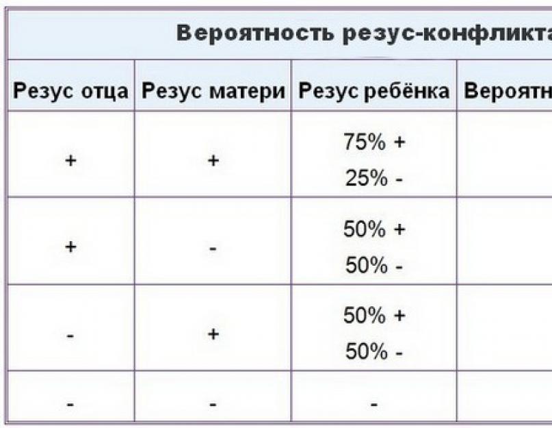 Мама резус положительный папа резус отрицательный. Вероятность резус конфликта таблица. Таблица беременности резус конфликт.