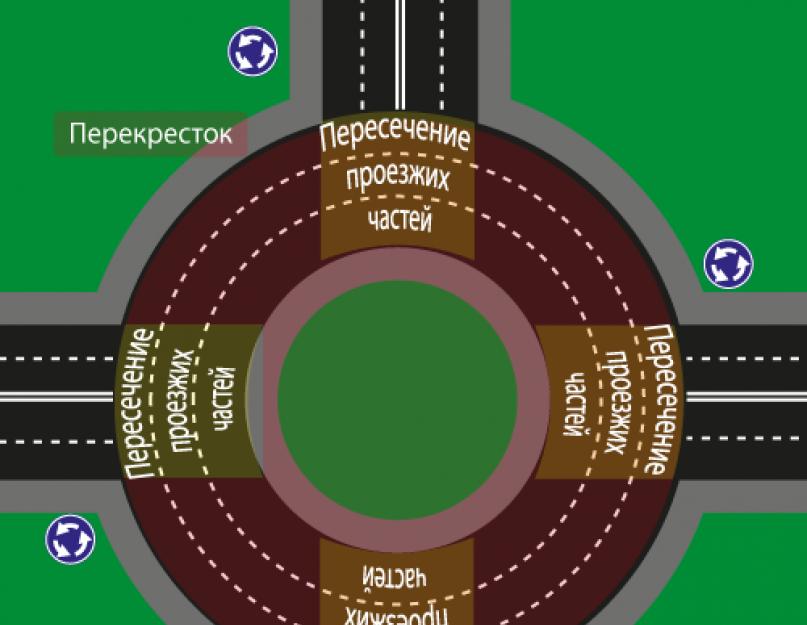 Segnale stradale principale dell'anello.  Promemoria: come guidare attraverso una rotatoria in un modo nuovo?  Come scegliere la corsia giusta per il traffico in una rotatoria