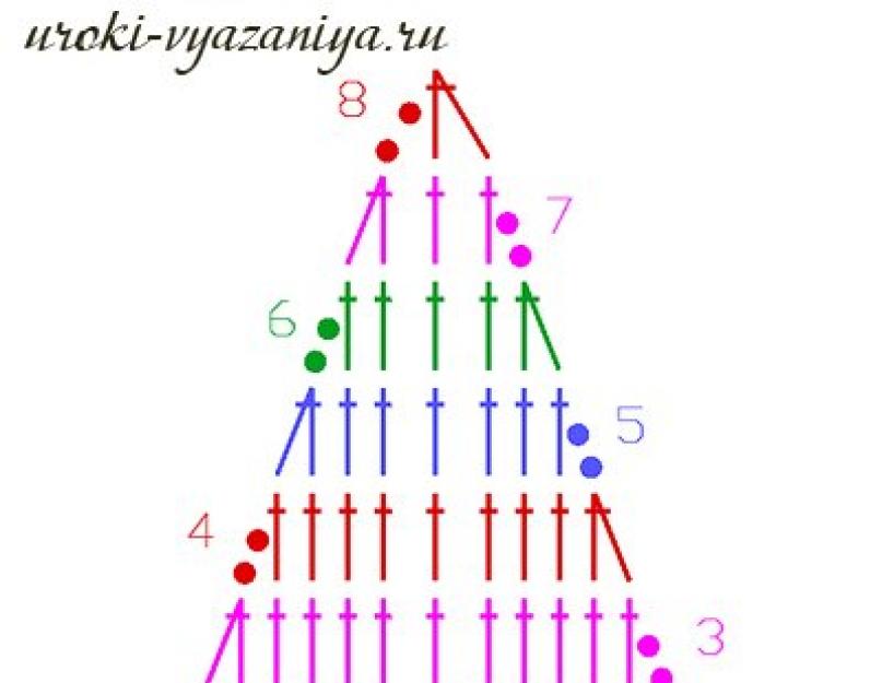 Smanjite petlje dvostrukim heklanjem.  Smanjite petlje heklanjem.  Kako smanjiti šavove na kraju reda