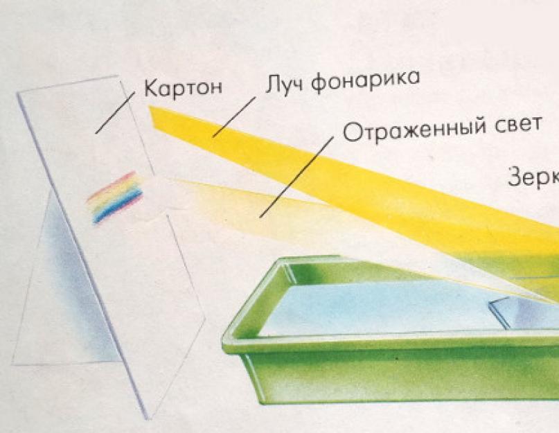 Is it possible to make a rainbow at home?  How to make a rainbow at home, or the decomposition of white light into a spectrum.  Rainbow from the water