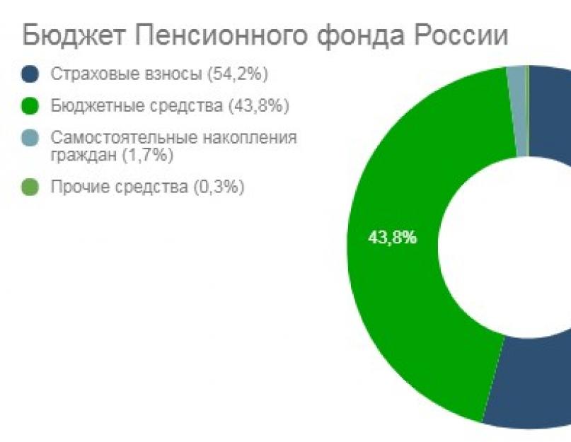 Income and expenses of the Russian pension fund. Financial stability of the pension system of the Russian Federation. In the management company, in