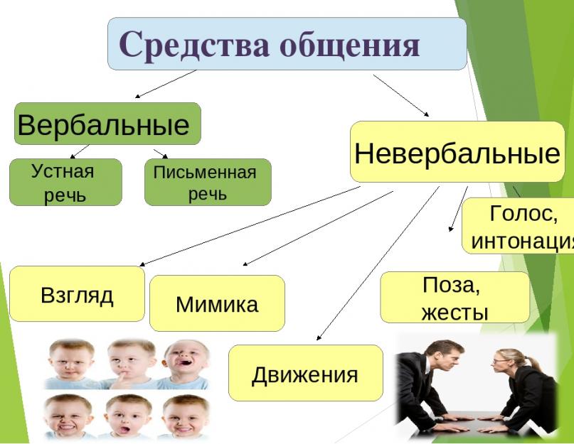 Як навчитися мистецтву спілкування з людьми.  Мистецтво спілкування: ЩО ми говоримо та ЯК нас розуміють.  Що таке спілкування з людьми